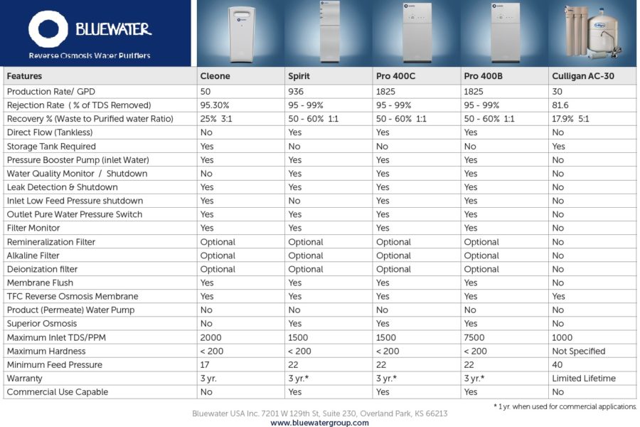 Elextrolux RO300 comparatif osmose inverse purificateur eau - Bluewater Spirit vs Culligan AC-30