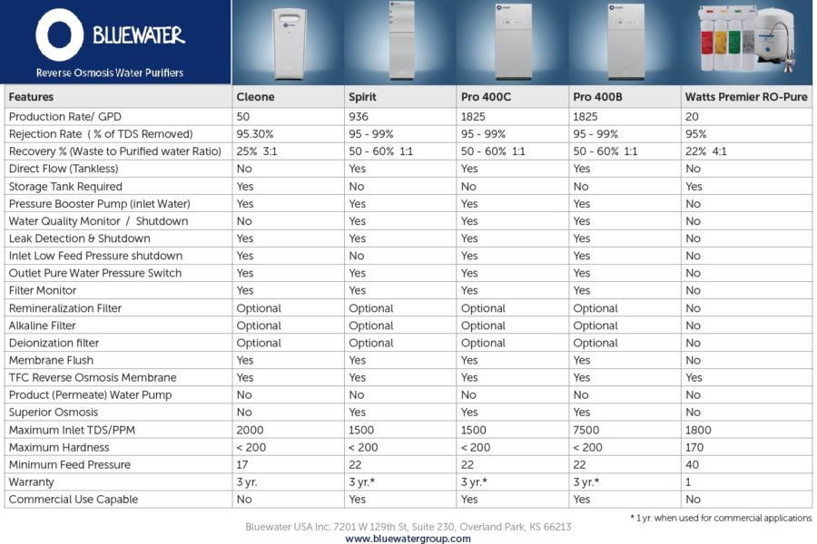 Elextrolux RO300 osmose inverse comparatif Bluewater Spirit vs Watts Premier RO-Pure